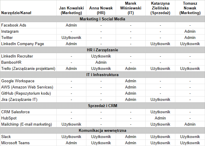 Jak udostępniać dostępy współpracownikom? Przykładowa tabela z listą dostępów.