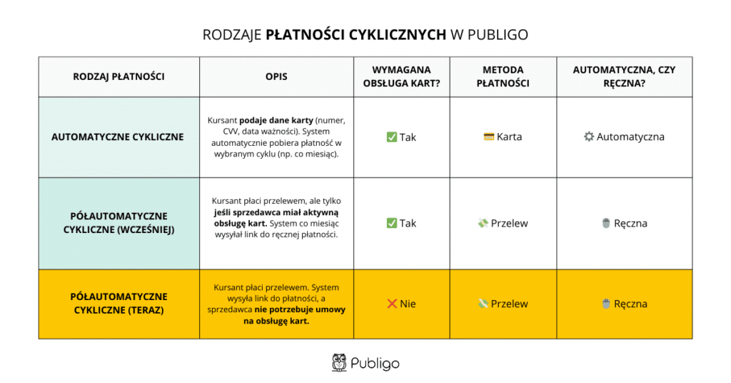 płatności cykliczne w publigo